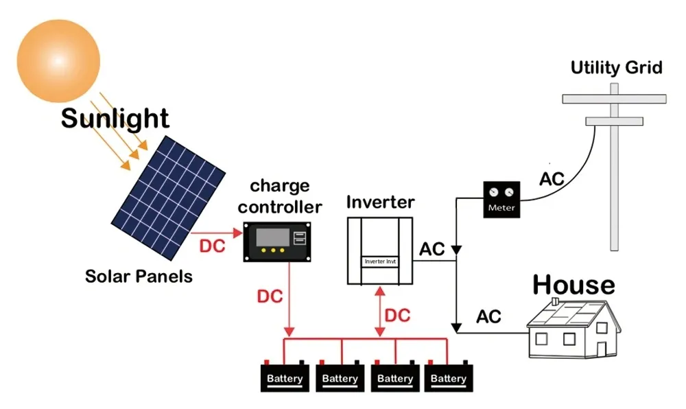 1067 Factory Price Home/Commercial Solar Energy 20kw off Grid Solar System