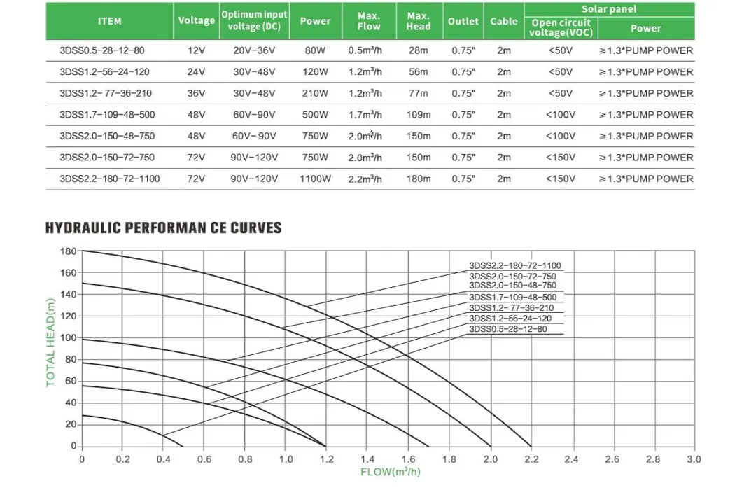 3 Inch Solar DC Water Pump High Power 210W 36V Solar Pump System for Irrigation