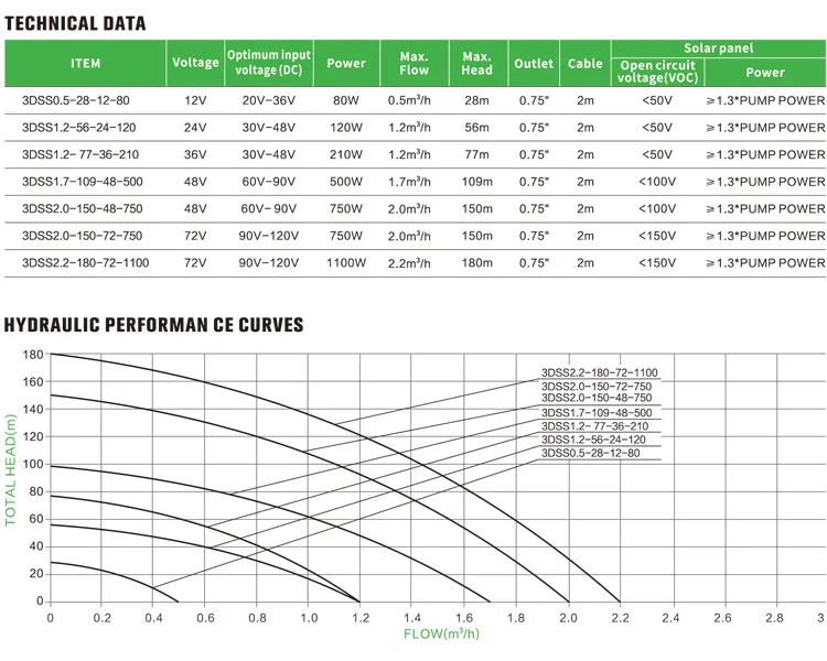 36V 210W 77m Submersible Vertical Water Pump with Screw for Agriculture Irrigationn