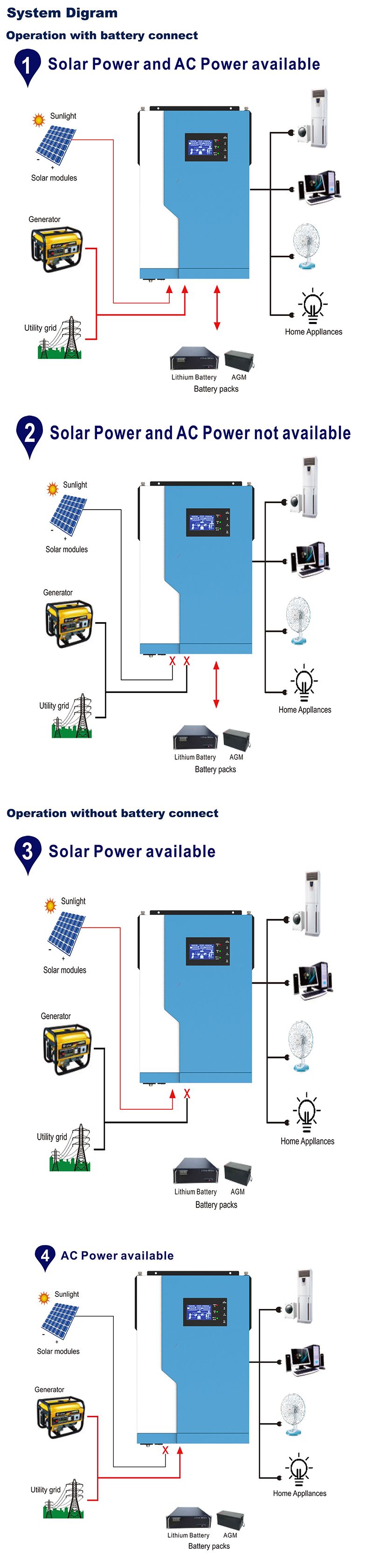 5500W off Solar Home Solar Power System 5.5kw MPPT Hot Selling Solar Power Inverter System Energy Saving Solar Energy System
