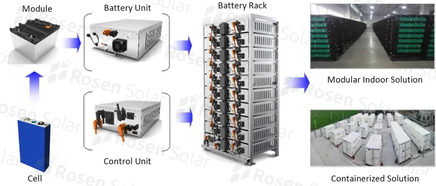 All in One Container Energy Storage System 1MW with Solar Ground Mounting Kits
