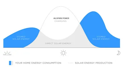 Allsparkpower 48V 75ah Home Solar Power System with CE for Sale