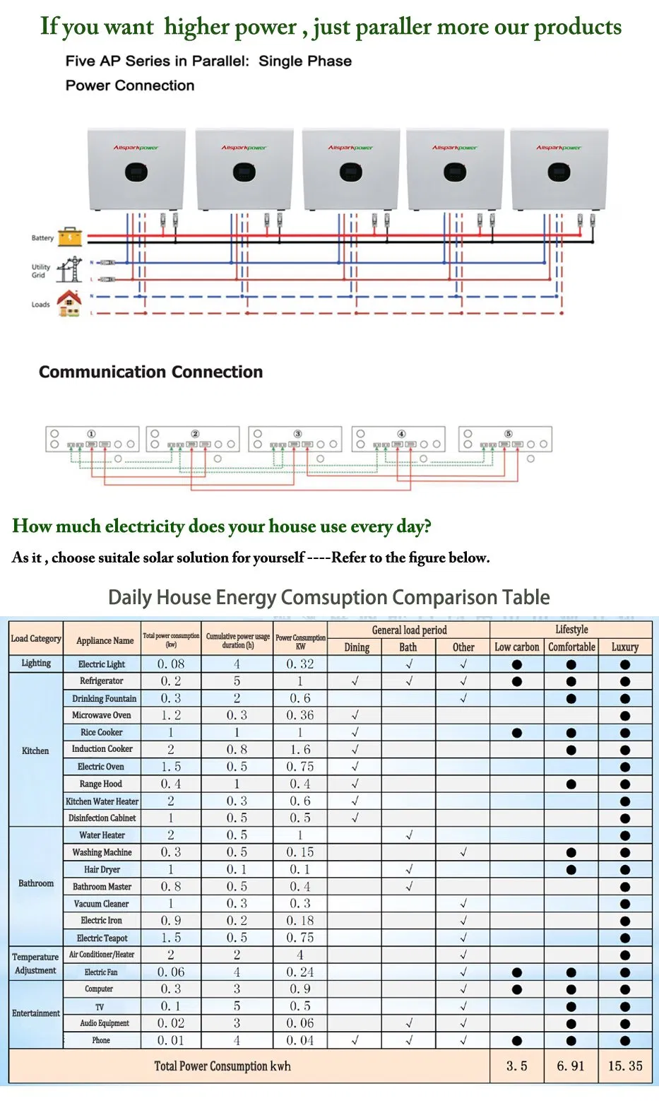 Allsparkpower Residential Use Energy Storage System with UPS Function 48V 100ah Lithium Battery off Grid 4.8kw/9.6kw Integrated Home Solar Power System