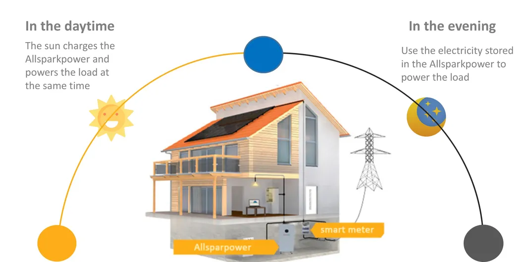 Allsparkpower Residential Use Energy Storage System with UPS Function 48V 100ah Lithium Battery off Grid 4.8kw/9.6kw Integrated Home Solar Power System