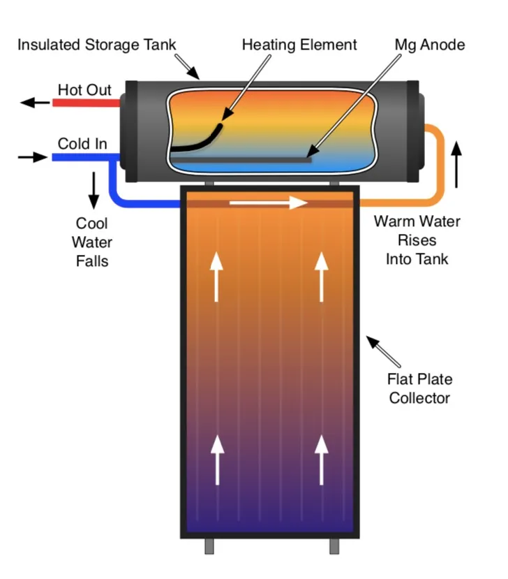 Apricus 300L Pressurized Flat Plat Solar Water Heater