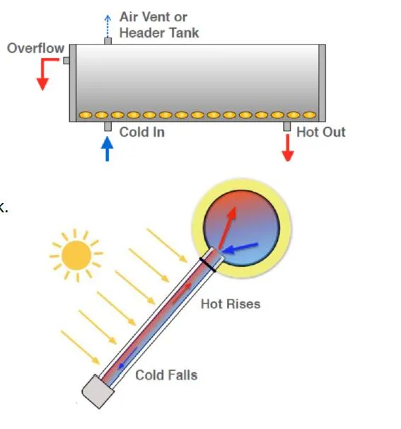 Apricus Compact Non-Pressurized Vacuum Tube Solar Water Heater