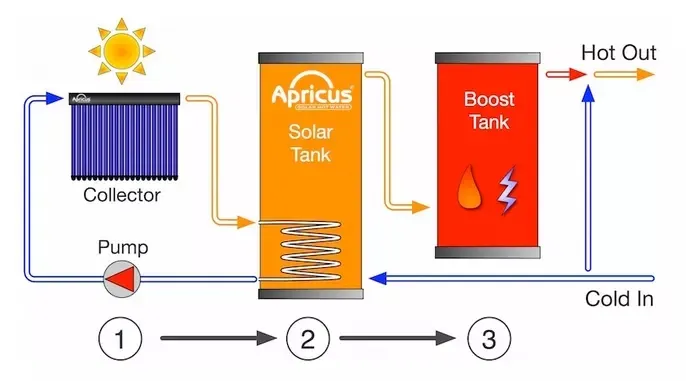 Apricus ETC-30 Split High Pressure Evacuated Tubes Solar Heating Solar Collector