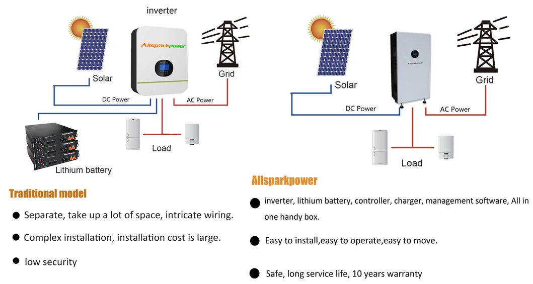 Battery Factory Long Life Solar Panel Energy Storage 5kw Hybrid Energy Storage Solar Power System Home off Grid