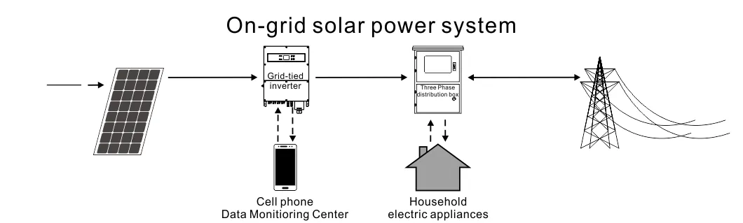 Home Solar Wind Systemhome Wind Solar Hybrid Power Systemsolar Grid Tie System