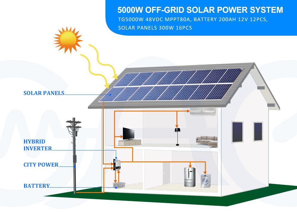 Hybrid Solar Controller 50A 12V 24V 48V Home Solar Power System Solar Systems Inverter 5000W