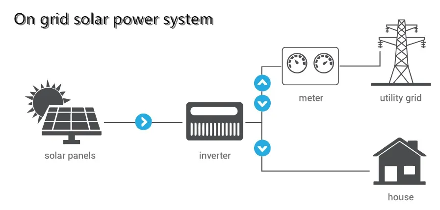 Industrial and Commercial 800kw 1MW 2MW Solar Panel System and Grid Tie Inverter