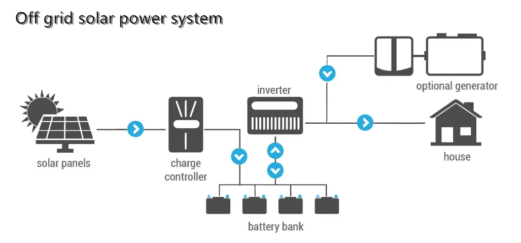Industrial and Commercial 800kw 1MW 2MW Solar Panel System and Grid Tie Inverter