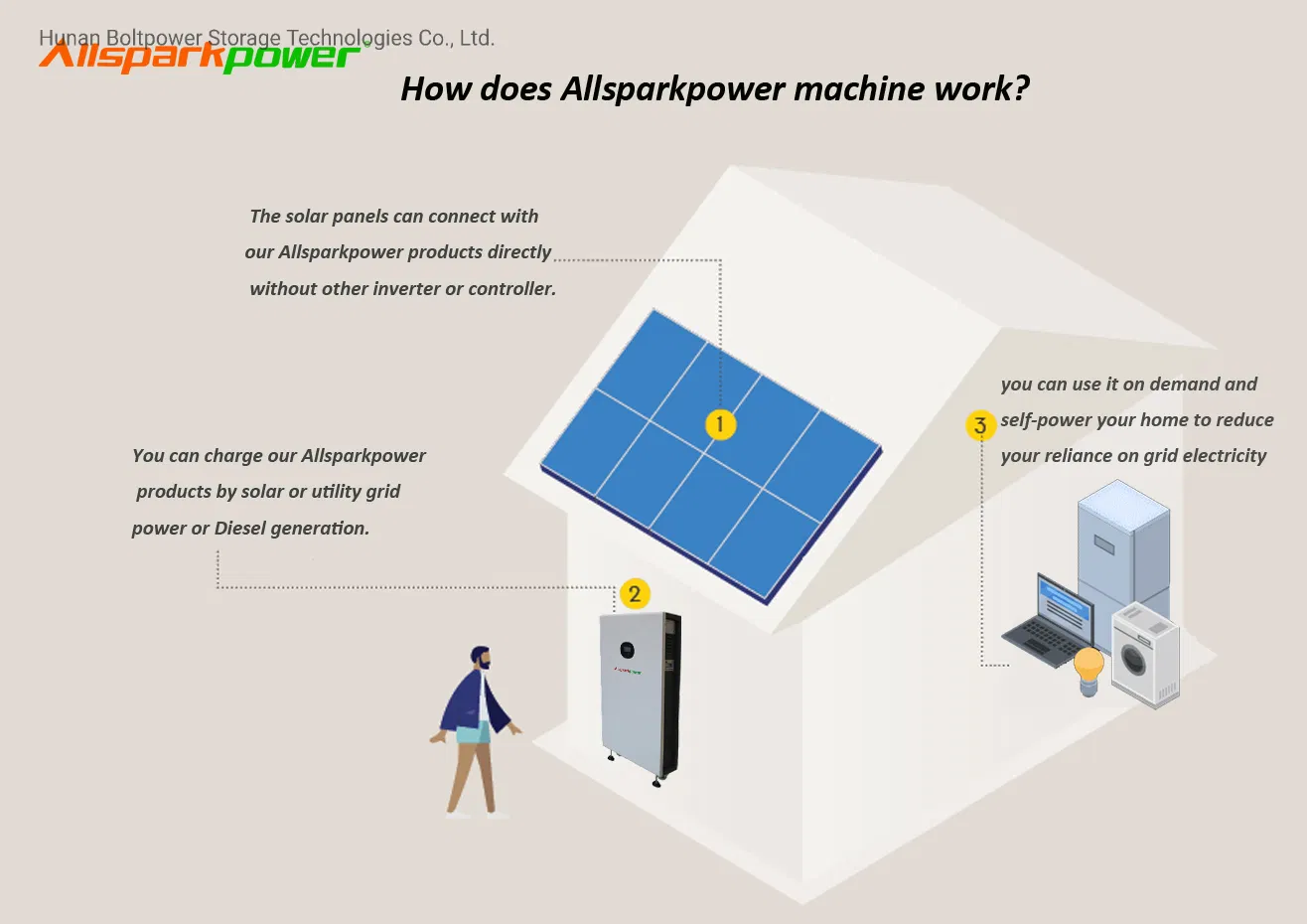 off Grid Solar System 3kwh 5kwh 7kwh 10kwh 15kwh Solar System for Home with Battery Alternative Energy Generators