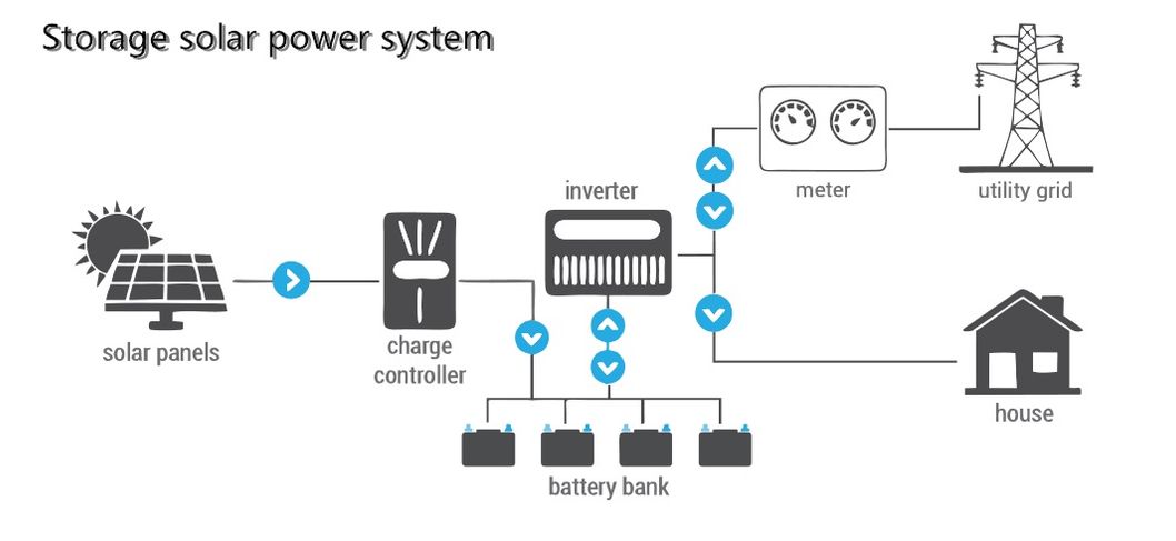 Professional Home Design Ground 10kw off Grid Solar PV Power Storage System