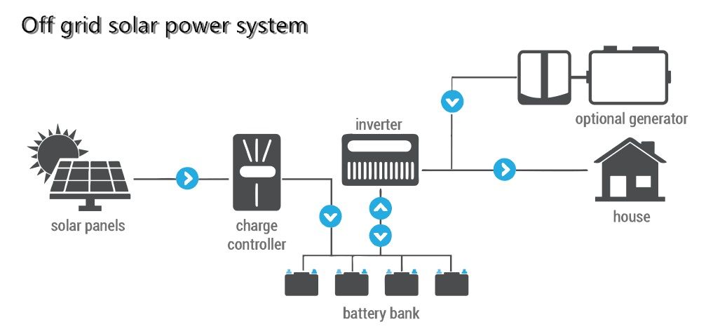 Professional Home Design Ground 10kw off Grid Solar PV Power Storage System