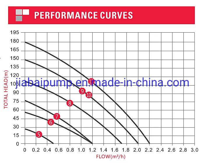 Sincen High Quality AC 360V 210W Deep Well Screw Pump