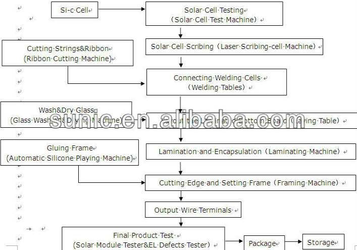 Sunwire Photovoltaic PV Interconnect Production Line for Solar Module